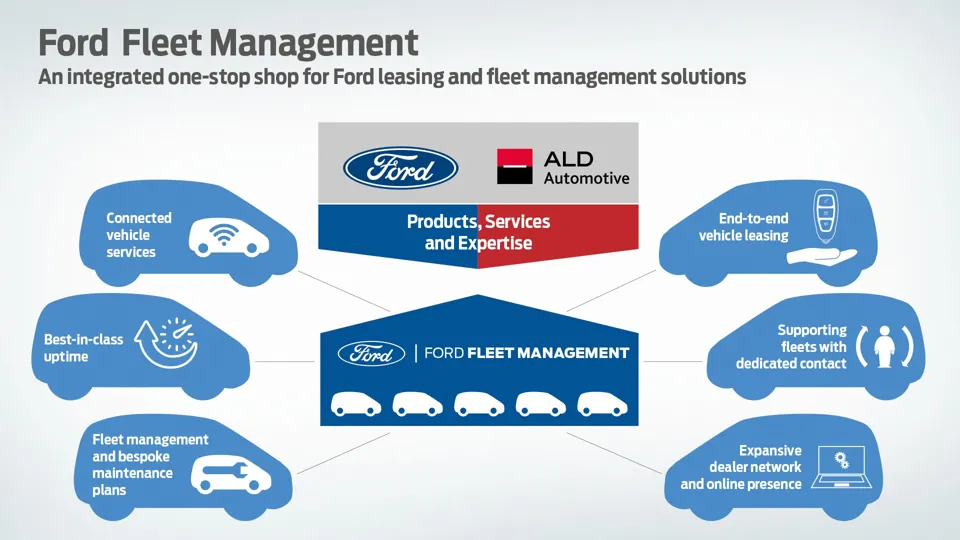 Ford Fleet Management joint venture with ALD graphic
